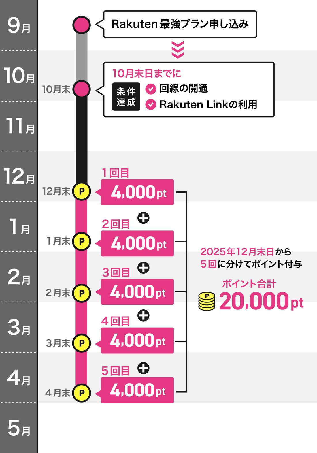 楽天マジ得フェスティバルポイント付与日