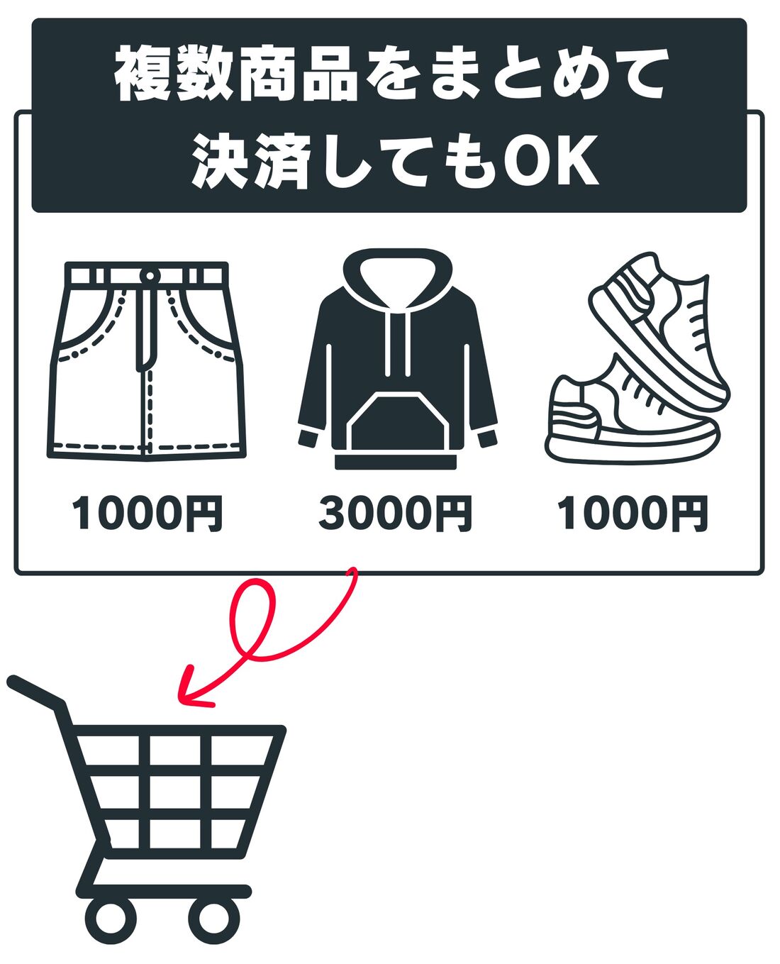 複数商品をまとめて注文してもOK