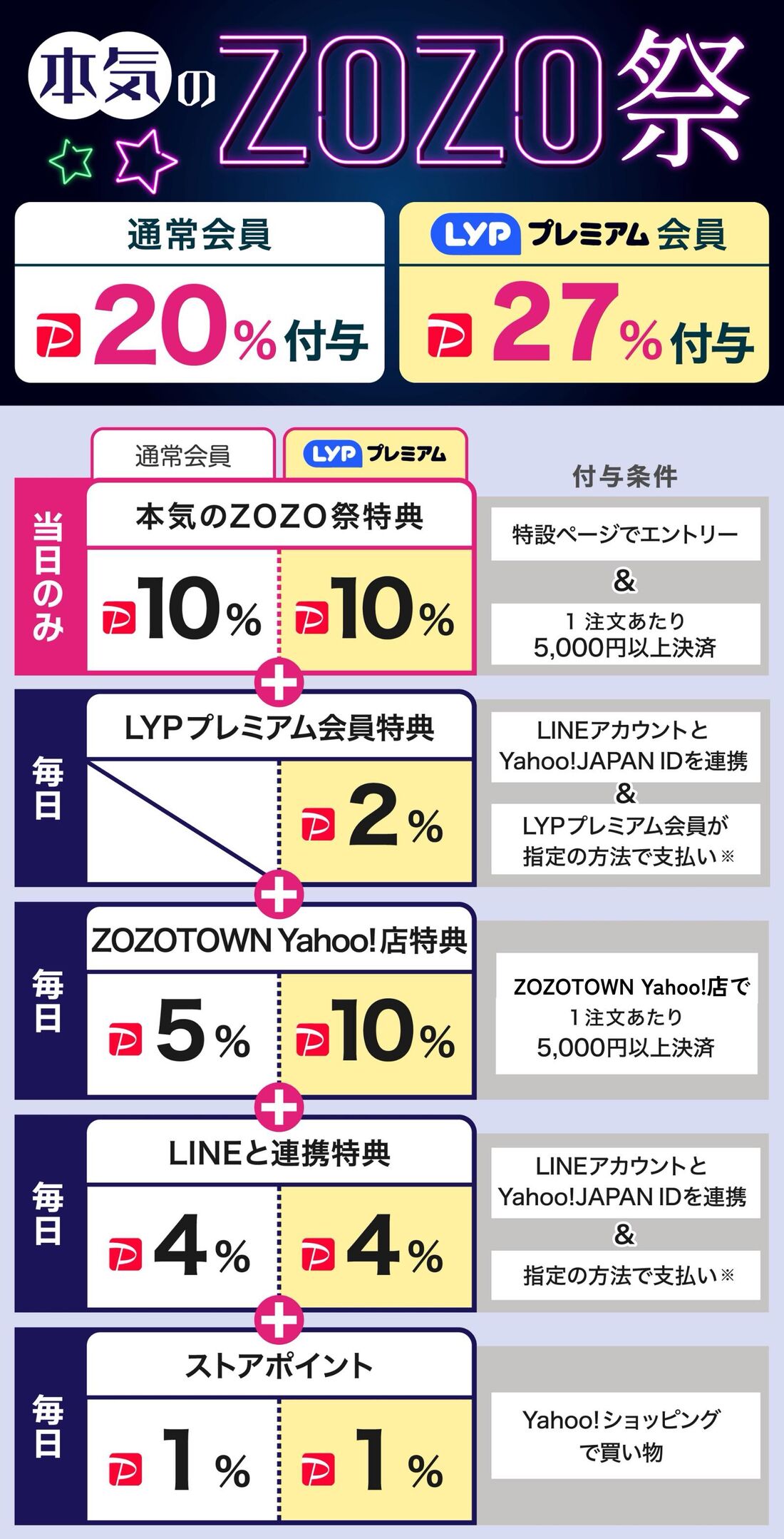 本気のZOZO祭