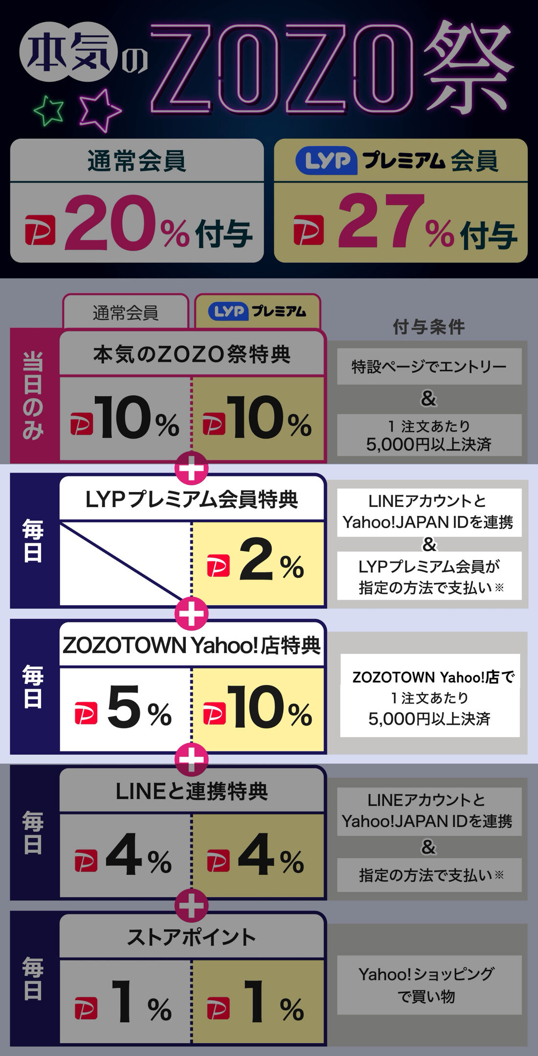 ZOZO祭り