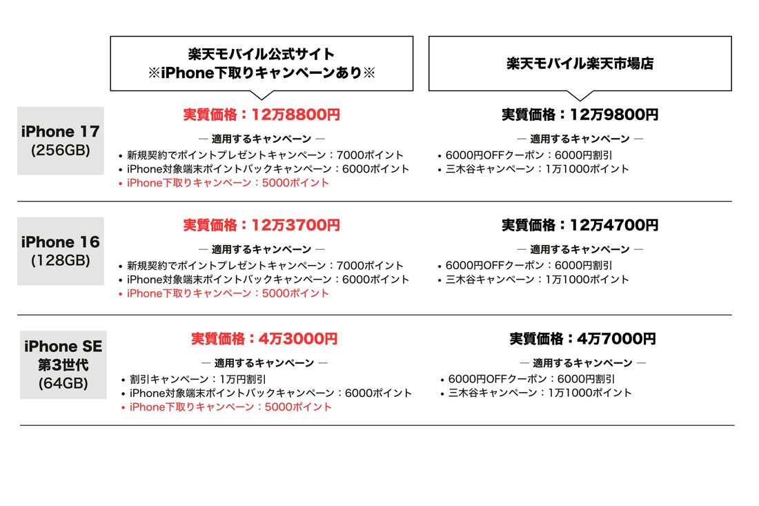 楽天モバイル iPhone下取りキャンペーン