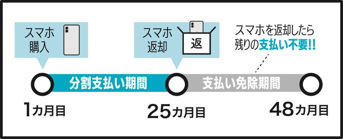買い替え超トクプログラム