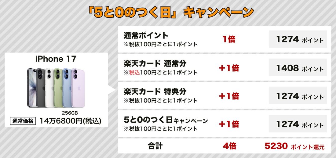 楽天市場 5と0のつく日キャンペーン