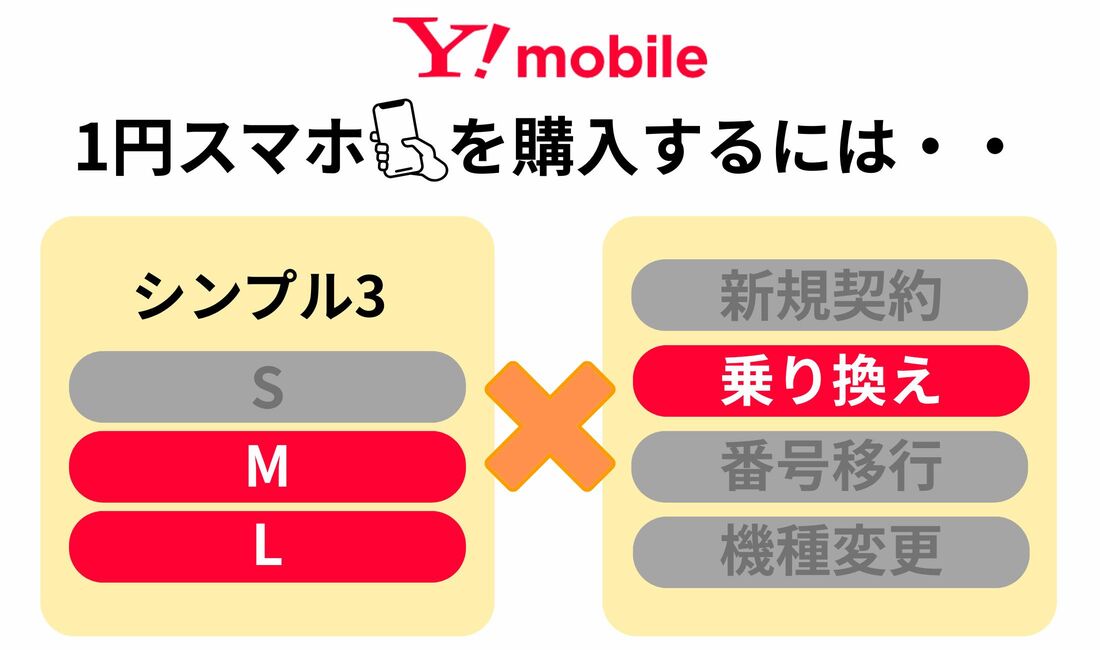 ※「nubia S 5G」「AQUOS wish4」はシンプル2 M/Lの新規契約、「かんたんスマホ4」はシンプル2 Sへの乗り換えも対象