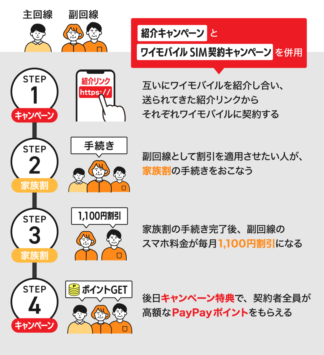 家族割適用の流れ