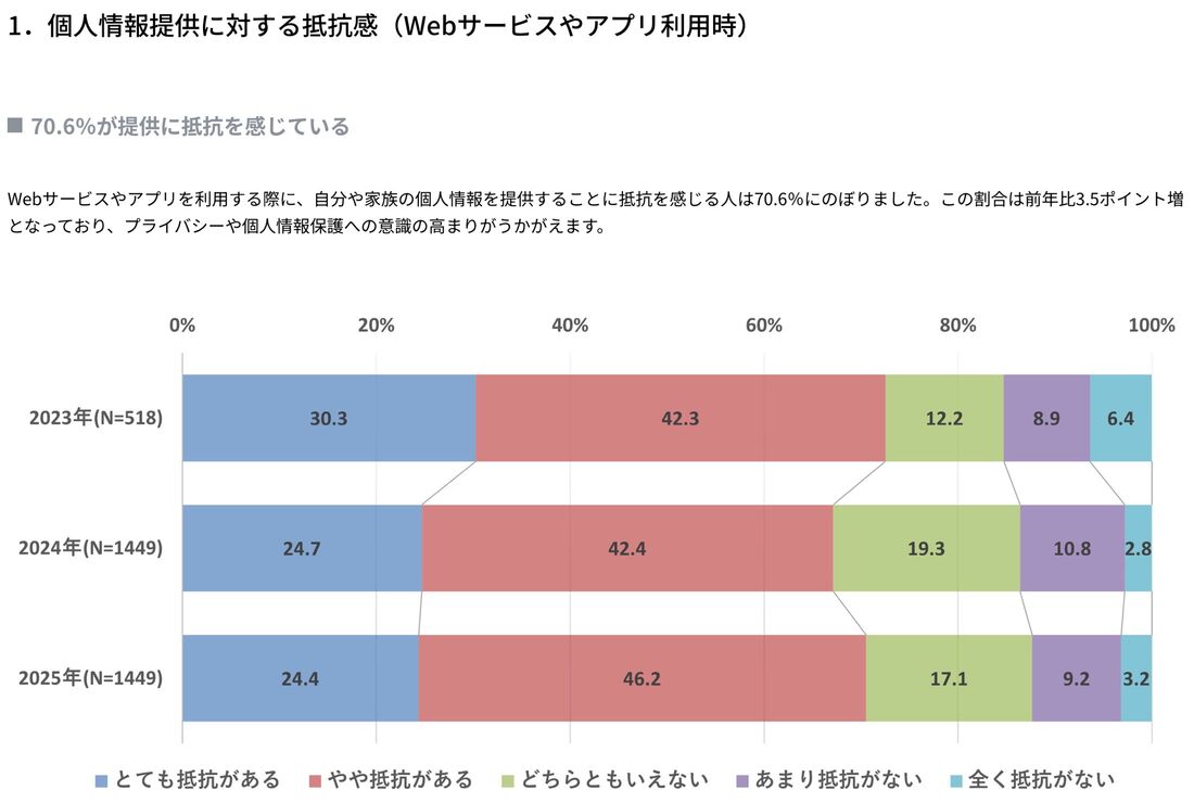 デジタル社会における消費者意識調査2025