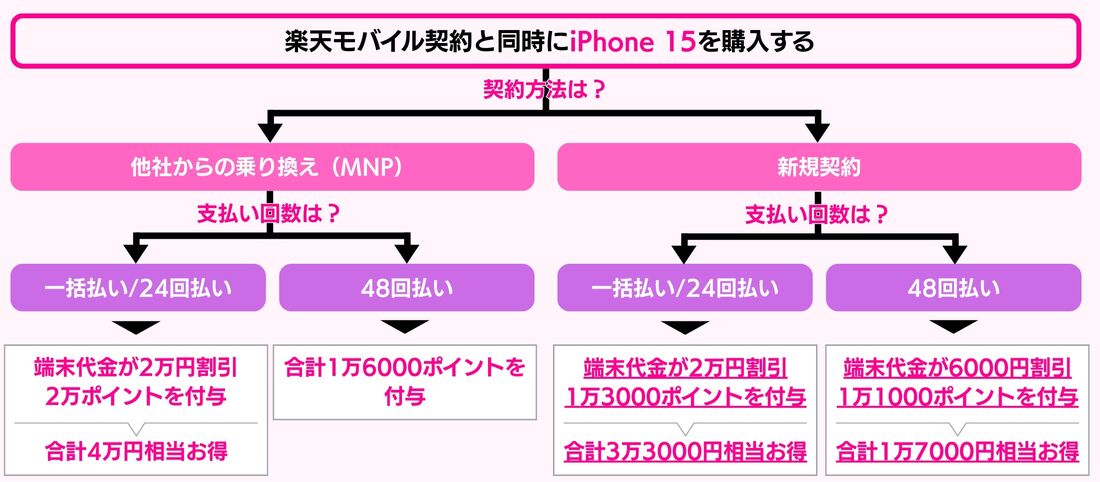 楽天モバイル iPhone 15 キャンペーン