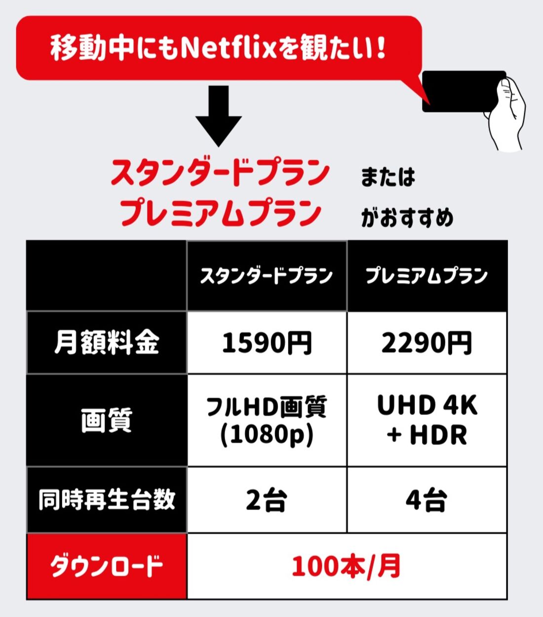 外出先での利用が多いならスタンダードまたはプレミアムプラン