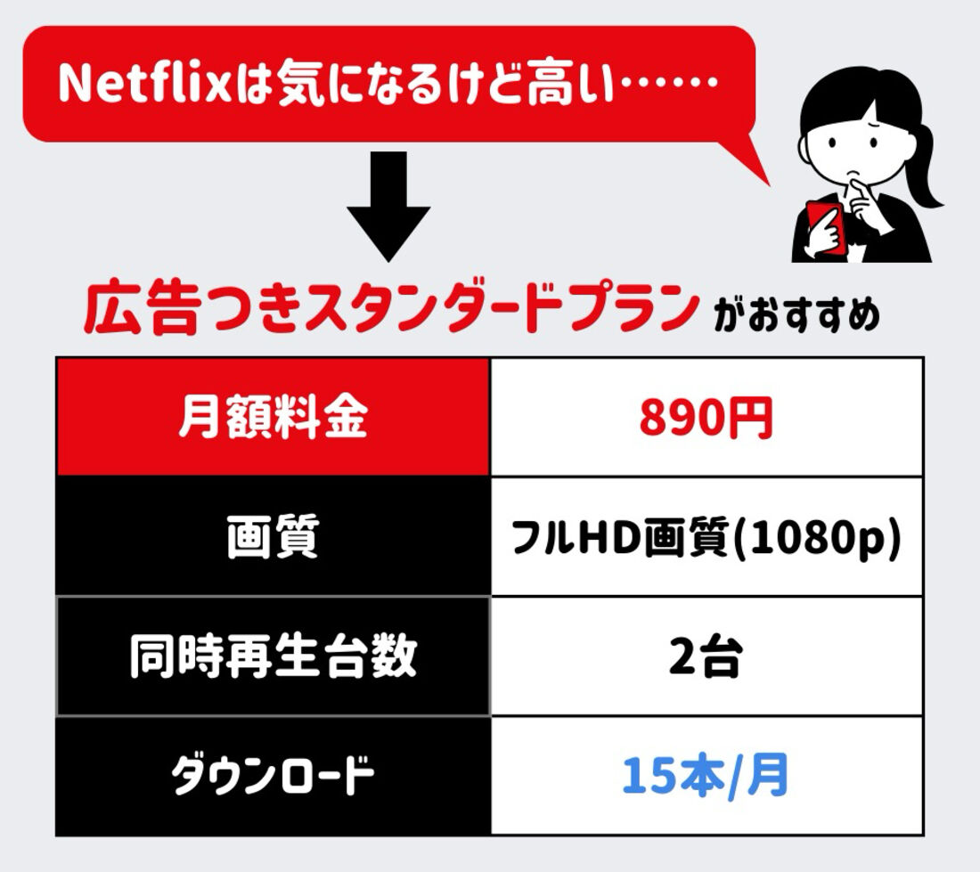 料金の負担を抑えたいなら広告付きスタンダードプラン