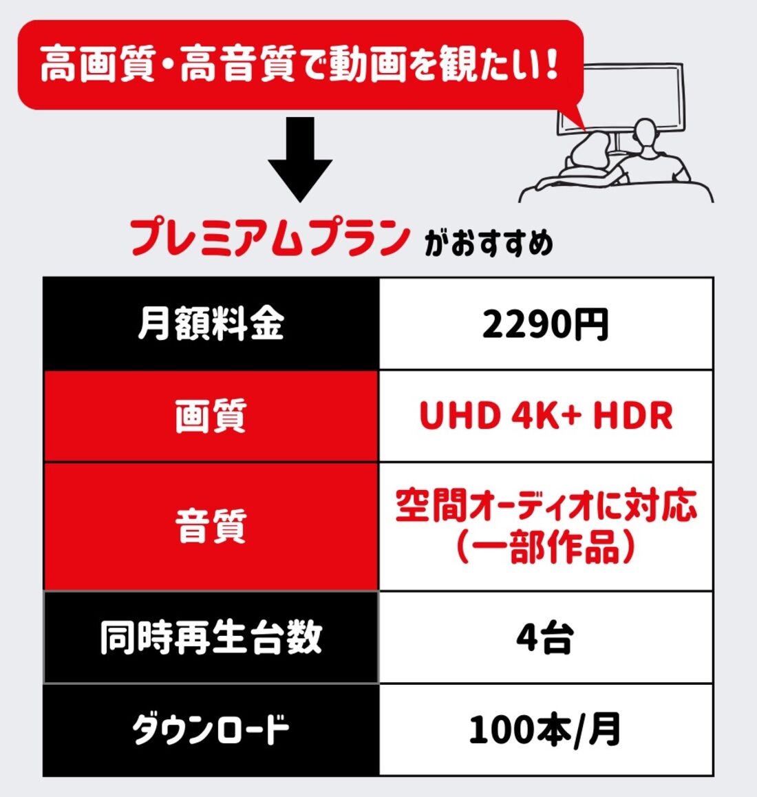 画質や音質にこだわりたいならプレミアムプラン