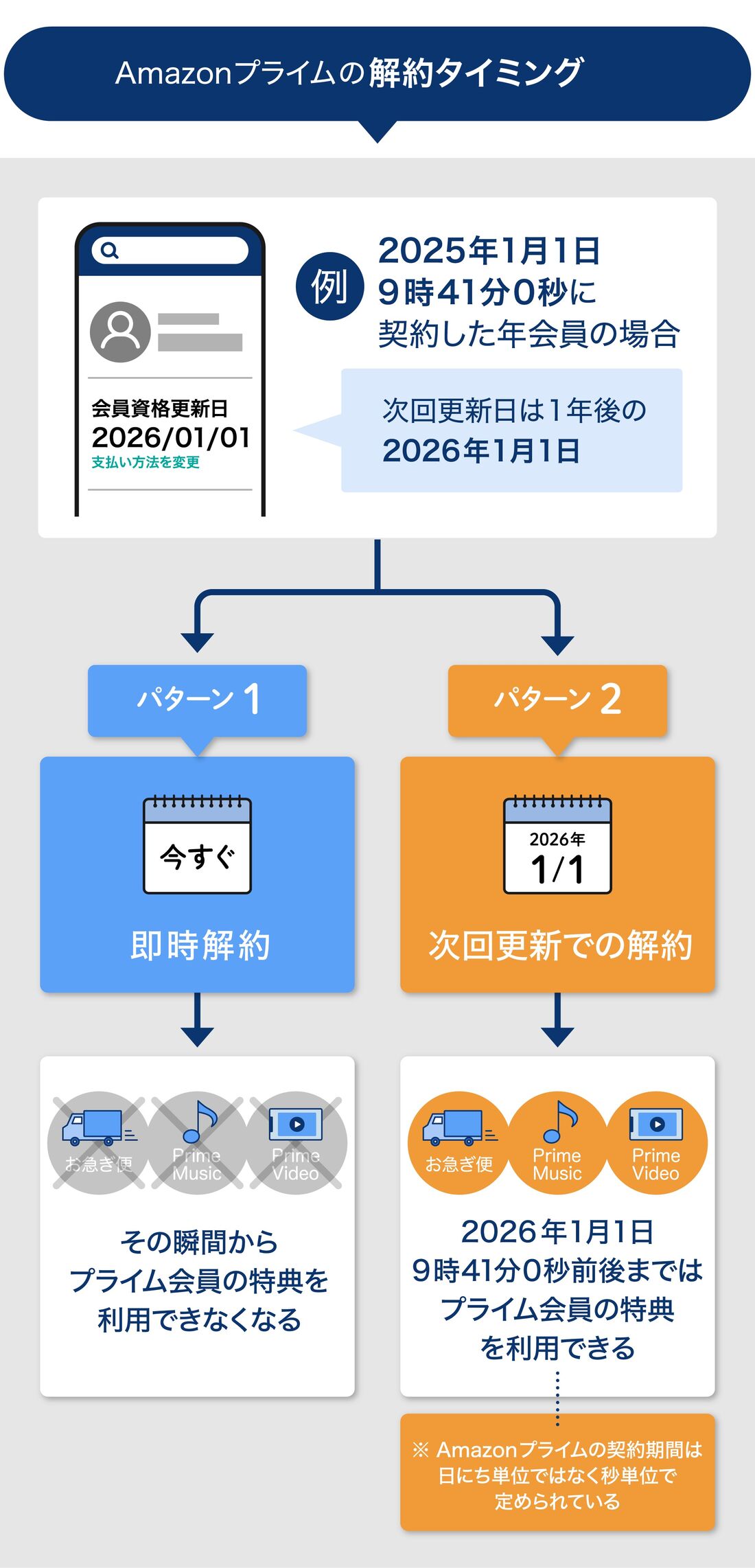 Amazonプライム解約のタイミング