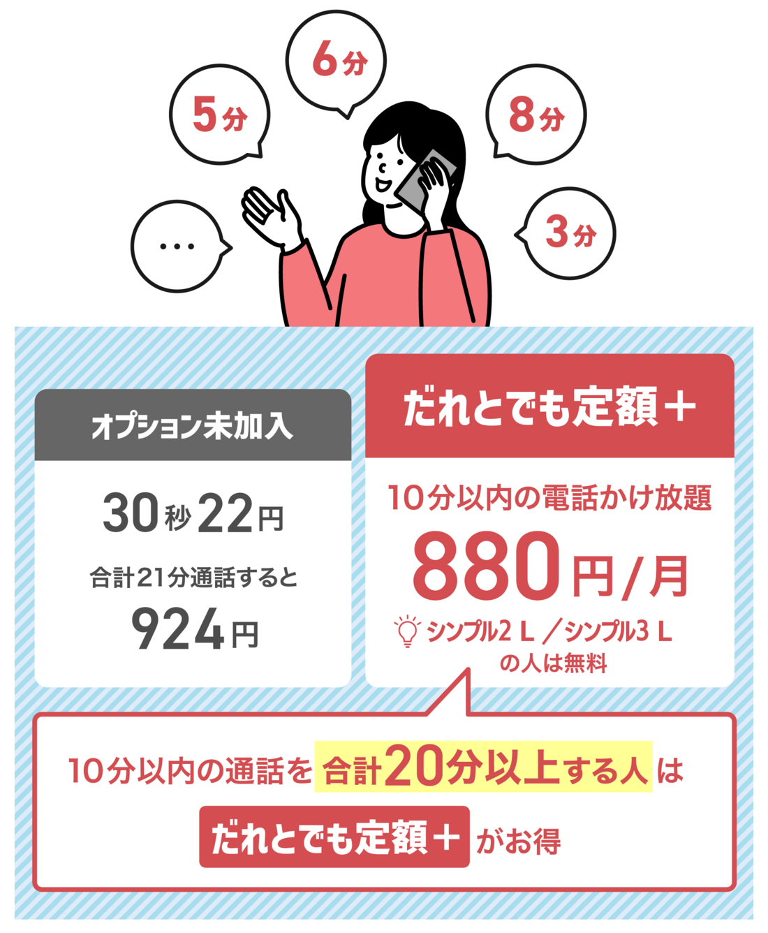 月の合計通話時間が20分以上になる人
