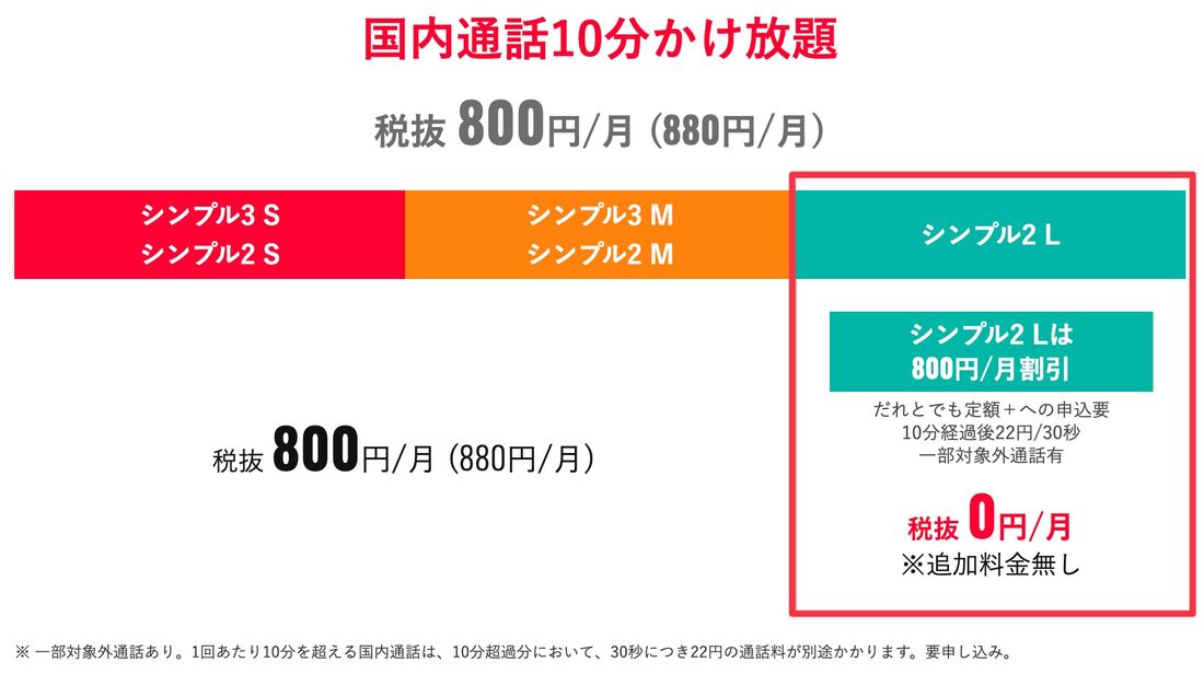 シンプル2 L・シンプル3 Lに契約している人は「だれとでも定額＋」が無料