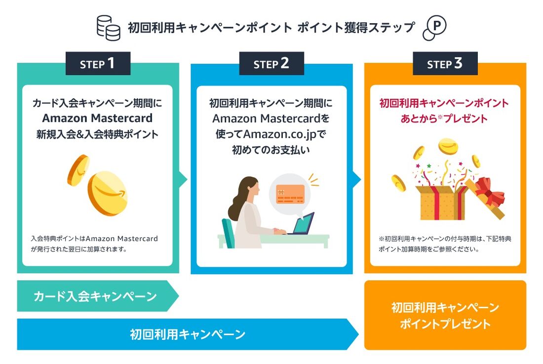 新規入会＆初回利用キャンペーン