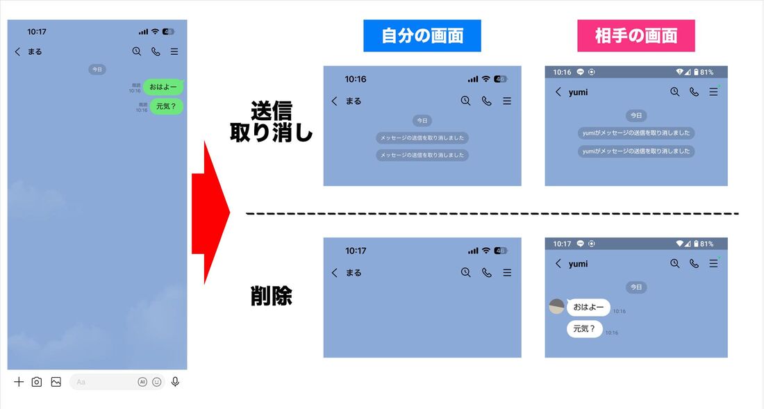 メッセージを「削除」しても、相手の画面には残る