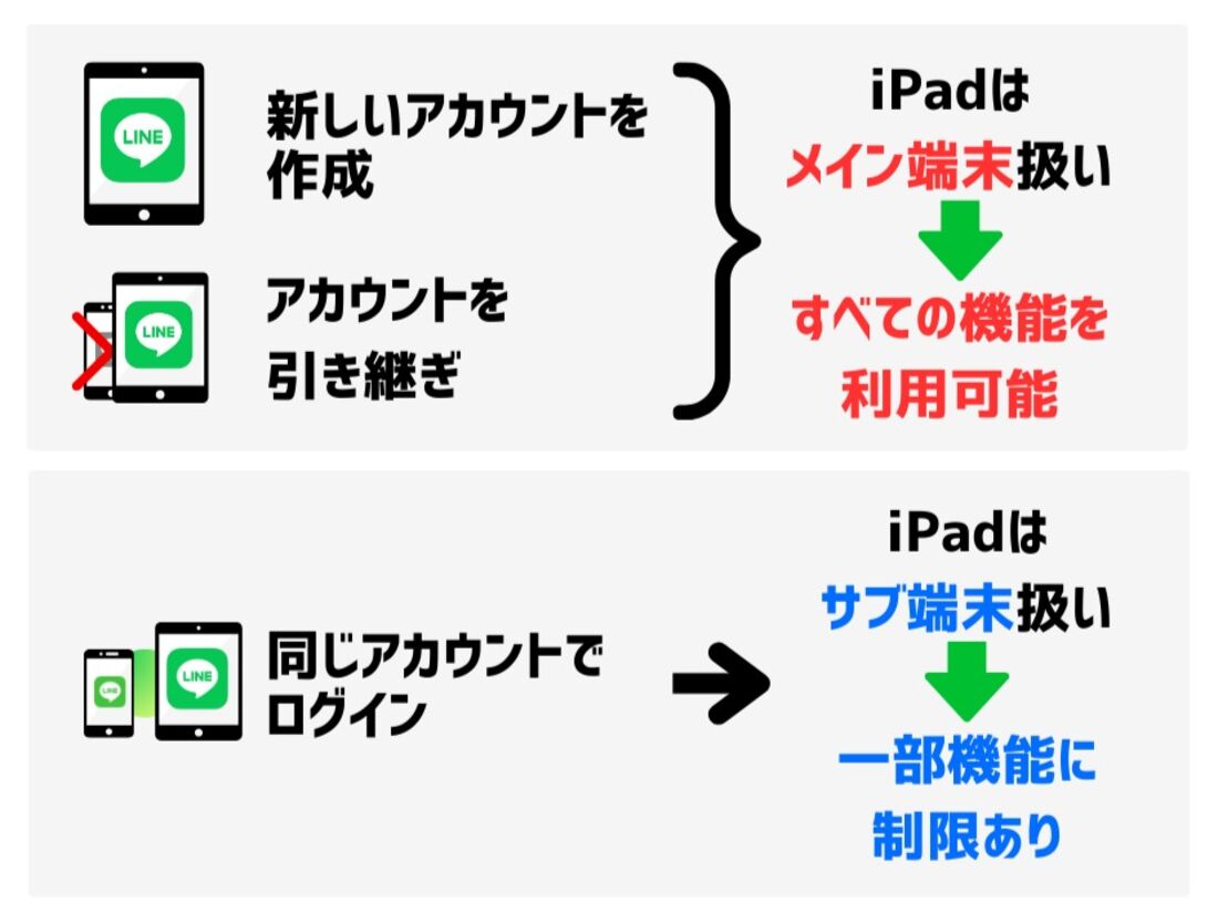 iPadでLINEアカウントを新規作成した場合・スマホのLINEアカウントをiPadで引き継いだ場合は、iPadが「メイン端末」になるので、スマホでLINEを使うときと同じ機能を利用できる。 スマホと同じアカウントでiPadのLINEを使う場合は、iPadがサブ端末になるのでメイン端末で使える機能の一部が利用できない。