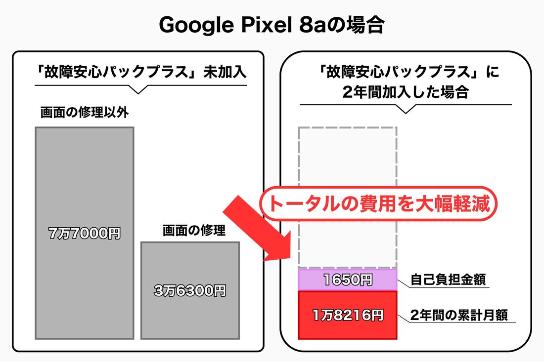 ワイモバイル 故障安心パックプラス 加入しないとどうなる