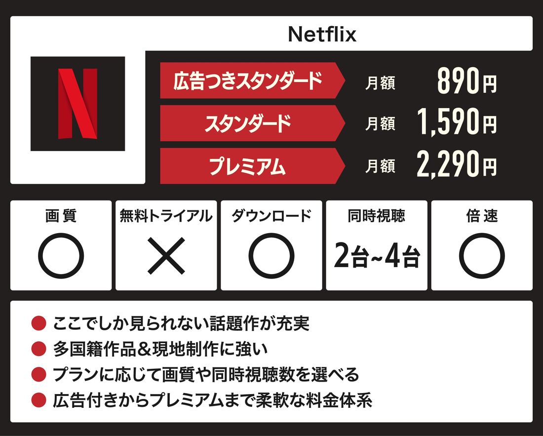 Netflix サービス概要