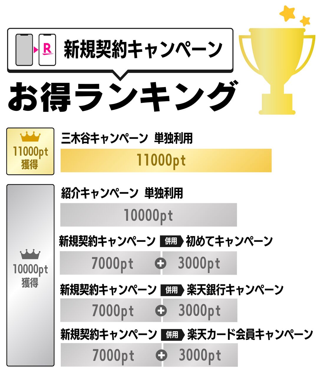 楽天モバイル 新規契約キャンペーン ランキング
