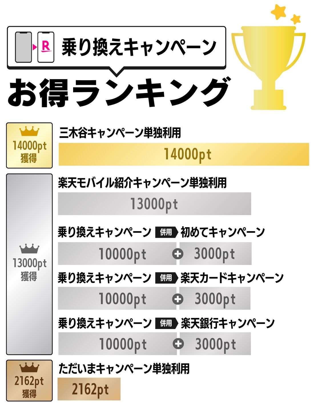 楽天モバイル　乗り換えキャンペーン　ランキング