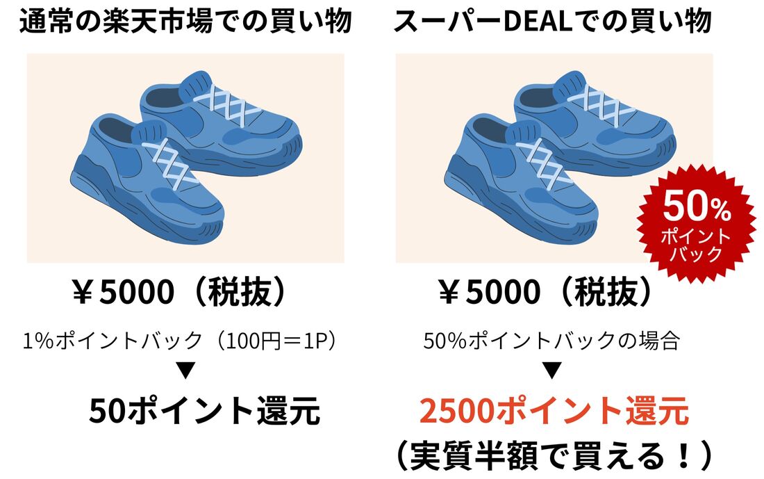 5000円(税抜)の商品を買った場合