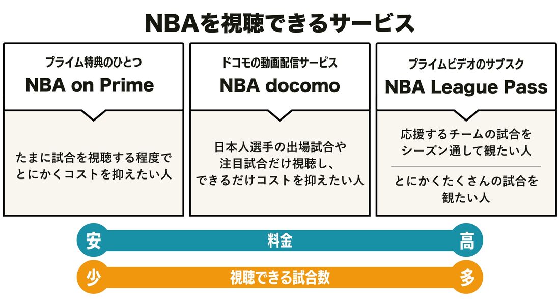 NBAを視聴できる動画配信サブスク
