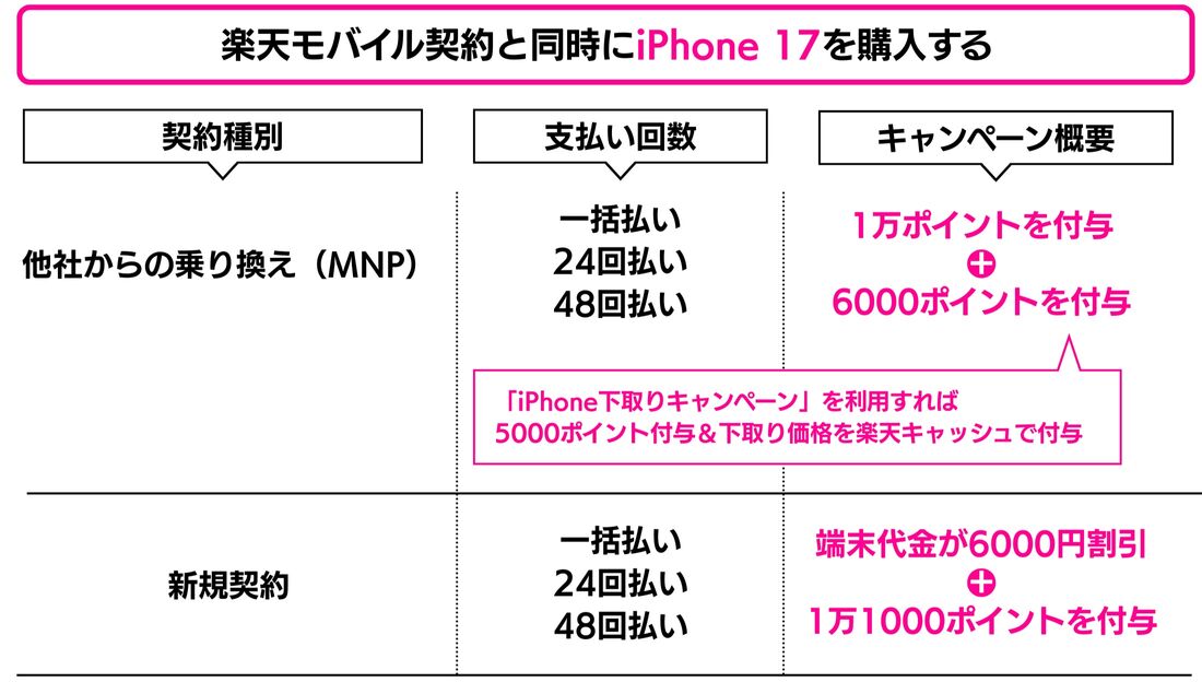 楽天モバイル iPhone 17 キャンペーン