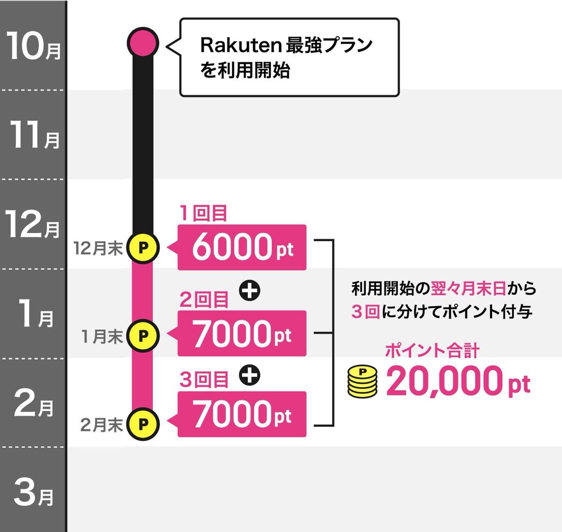 楽天モバイル 2万ポイントキャンペーン