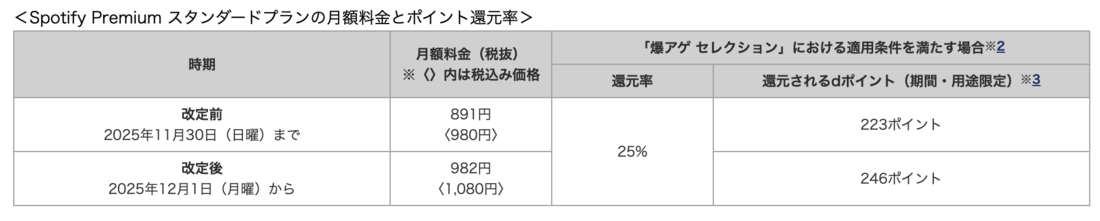爆アゲ Spotify 値上げ