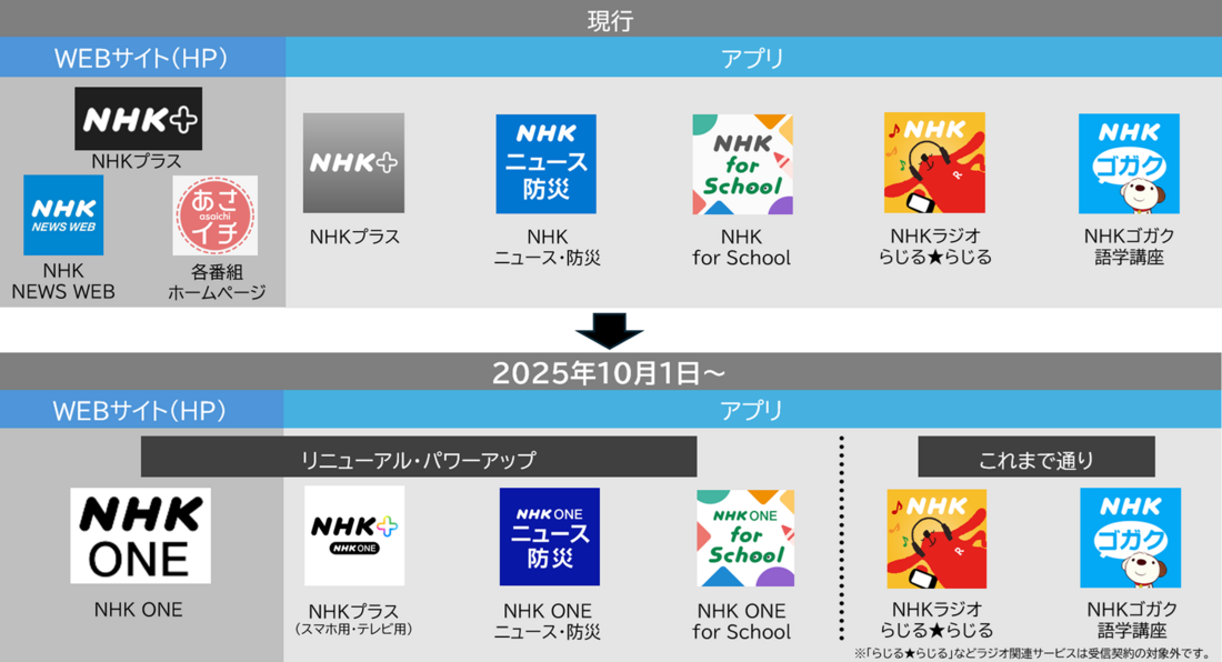 NHK ONEスタート。現行サービスからの変更点