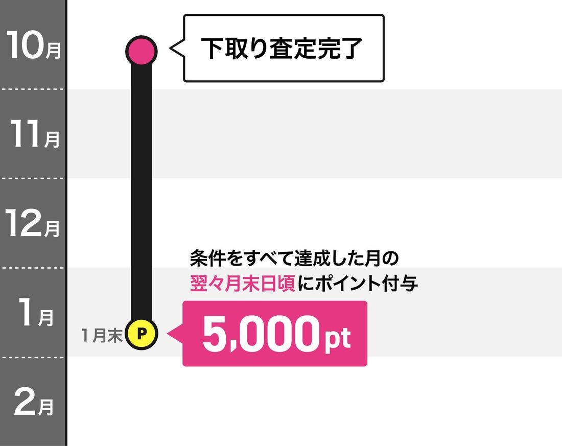 下取りキャンペーン