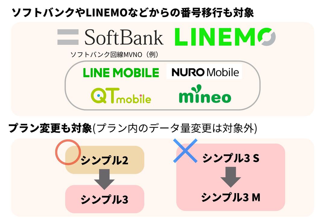 番号移行やプラン変更も対象