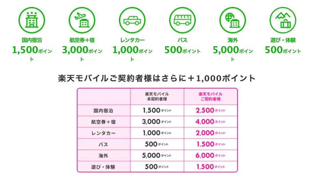 初めて利用キャンペーン