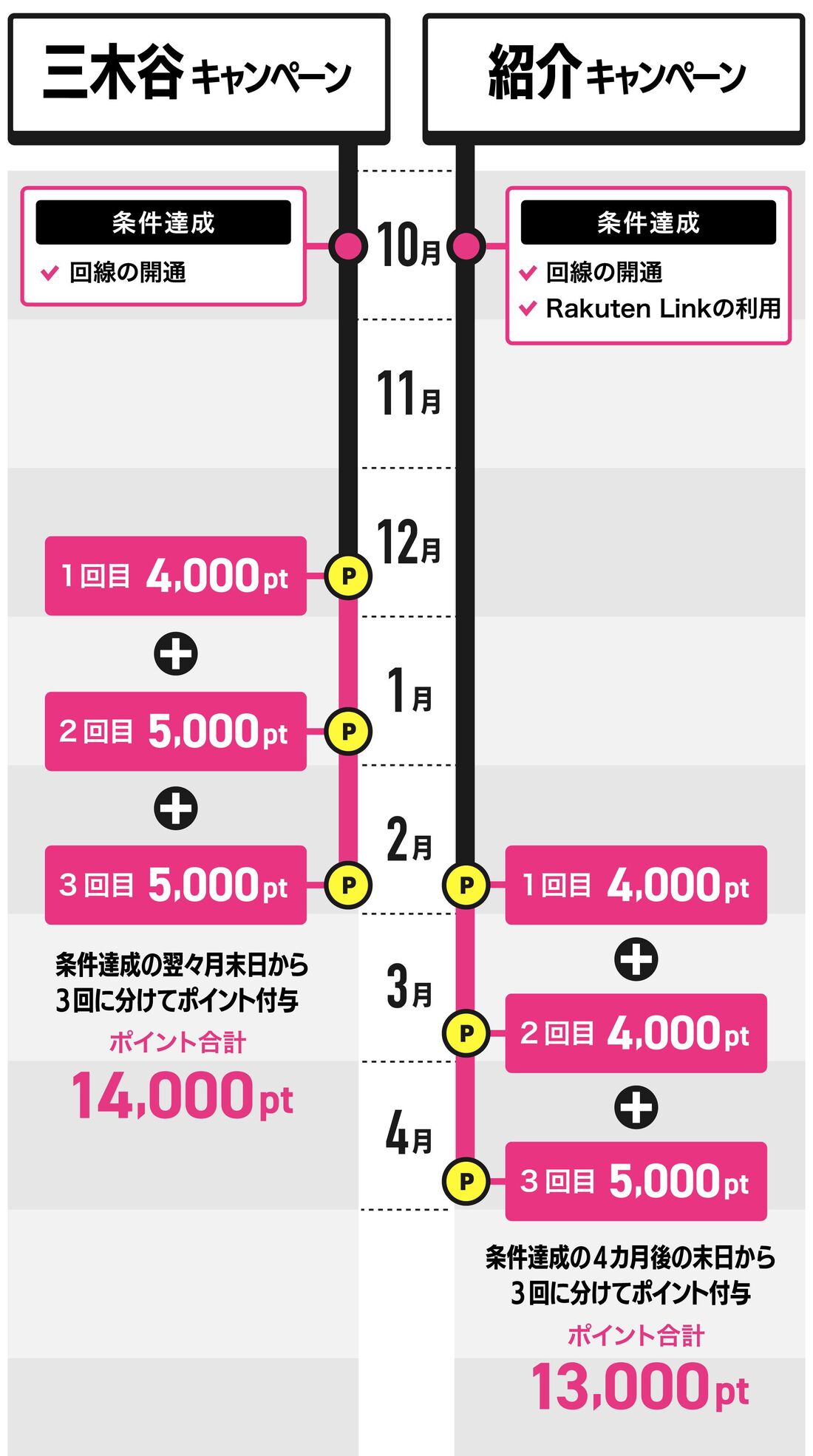 三木谷キャンペーン 紹介キャンペーン 比較