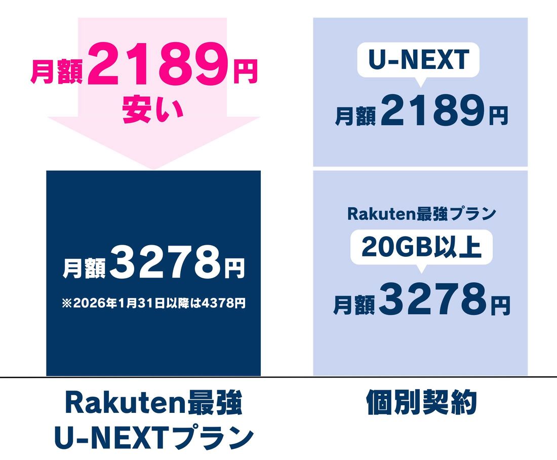 Rakuten最強U-NEXTプラン