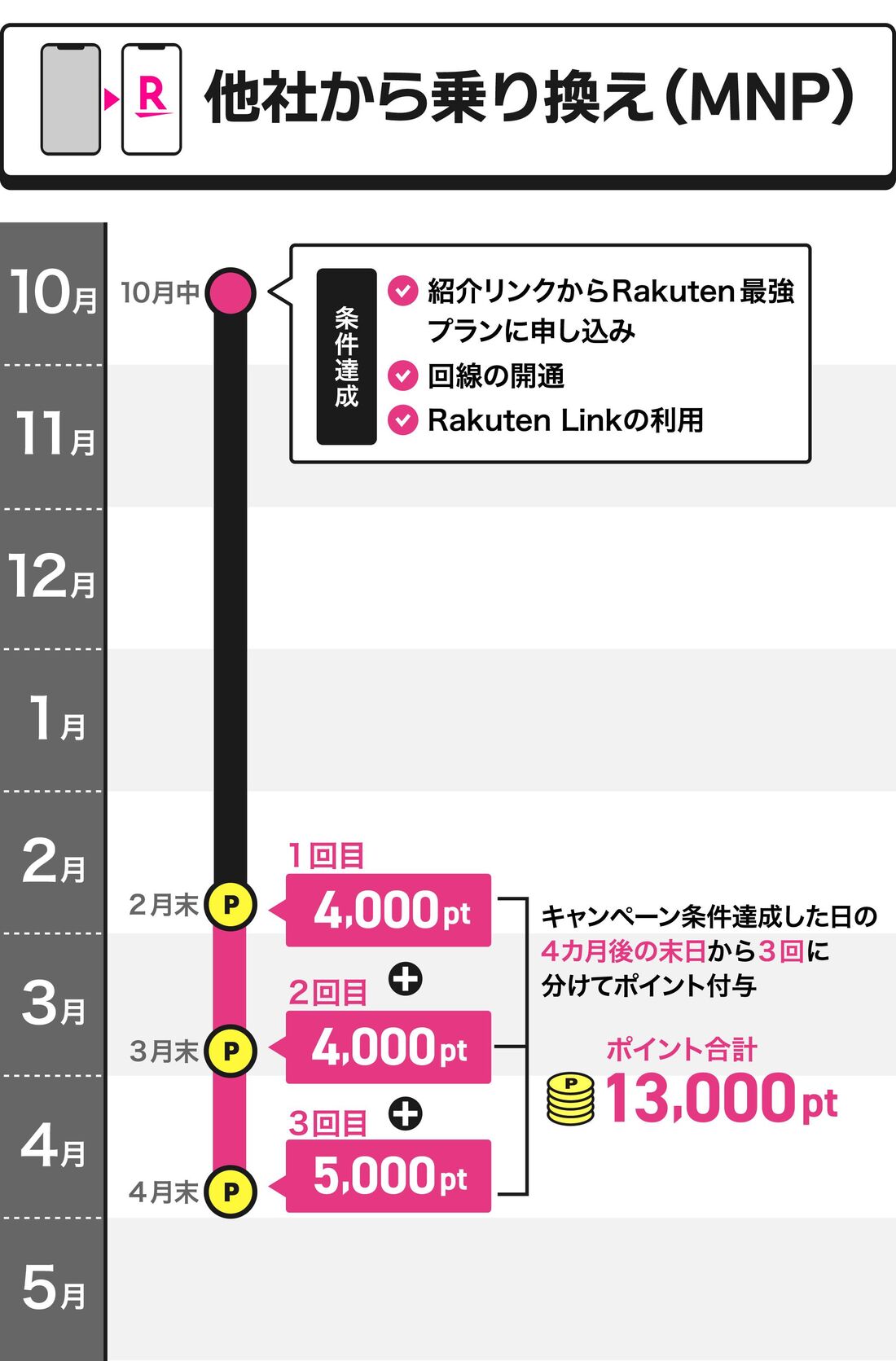乗り換え　紹介キャンペーン