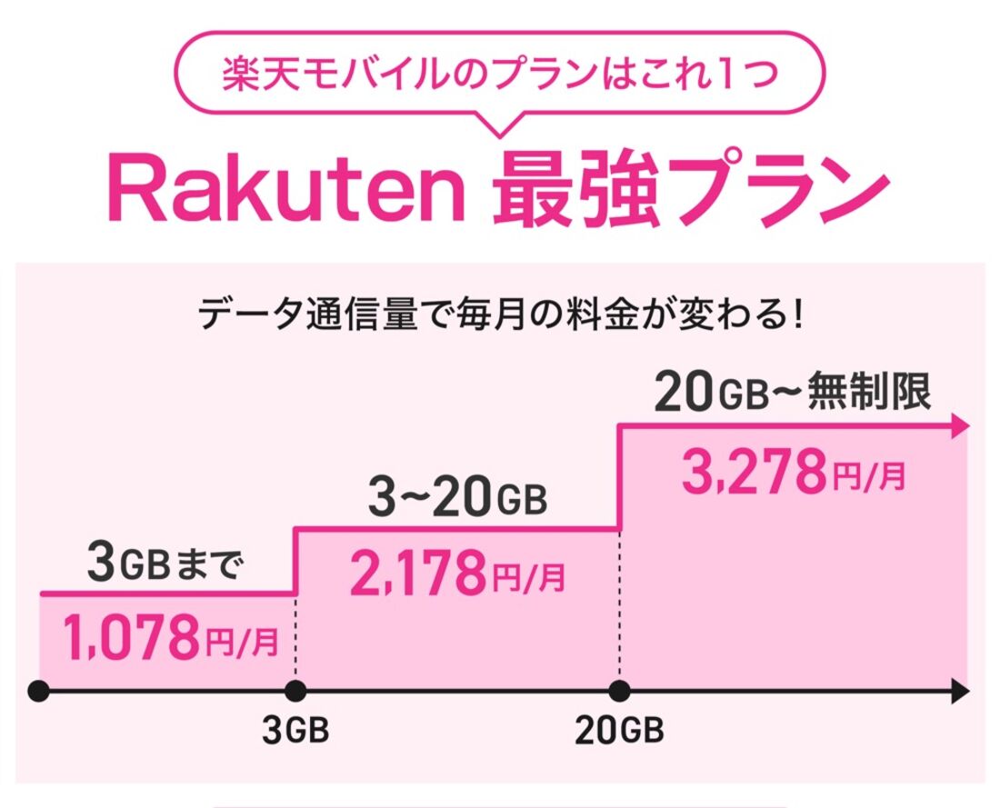 Rakuten最強プラン