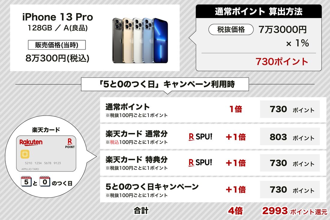 楽天モバイル 認定中古品 ポイント還元