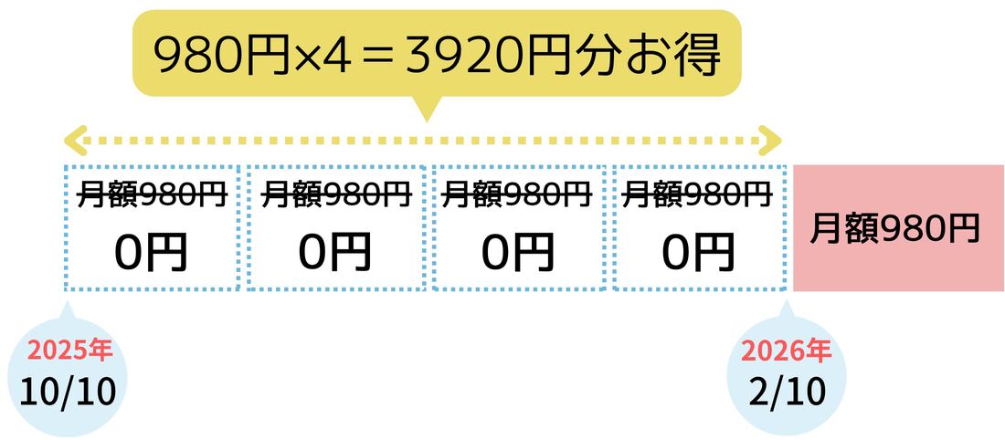 10月10日に入会した場合のシミュレーション