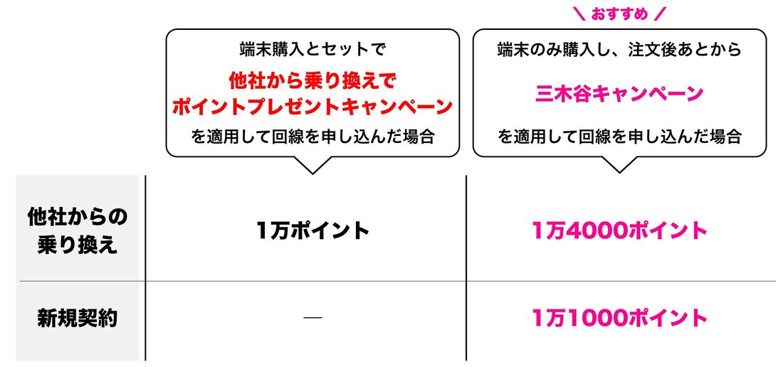 楽天モバイル 認定中古品 回線申し込みキャンペーン