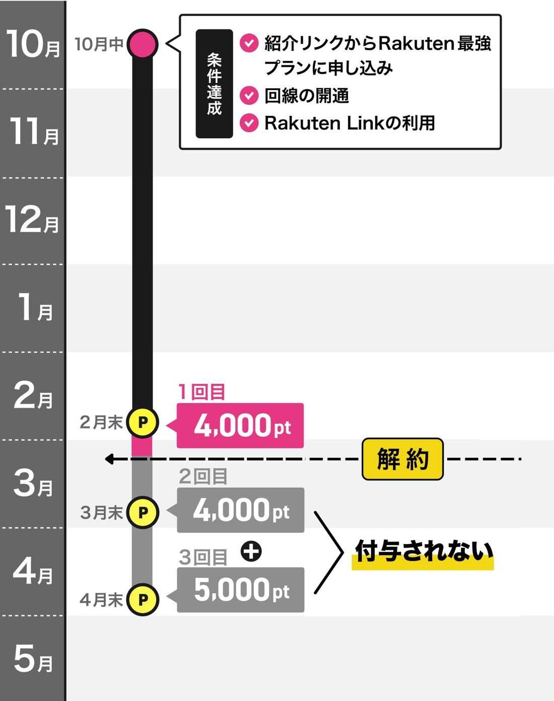 紹介キャンペーン 途中解約
