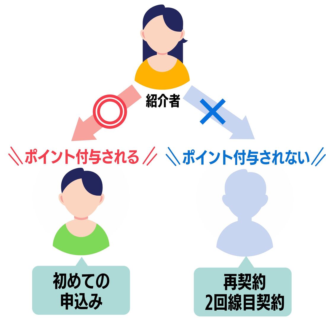 紹介キャンペーン
