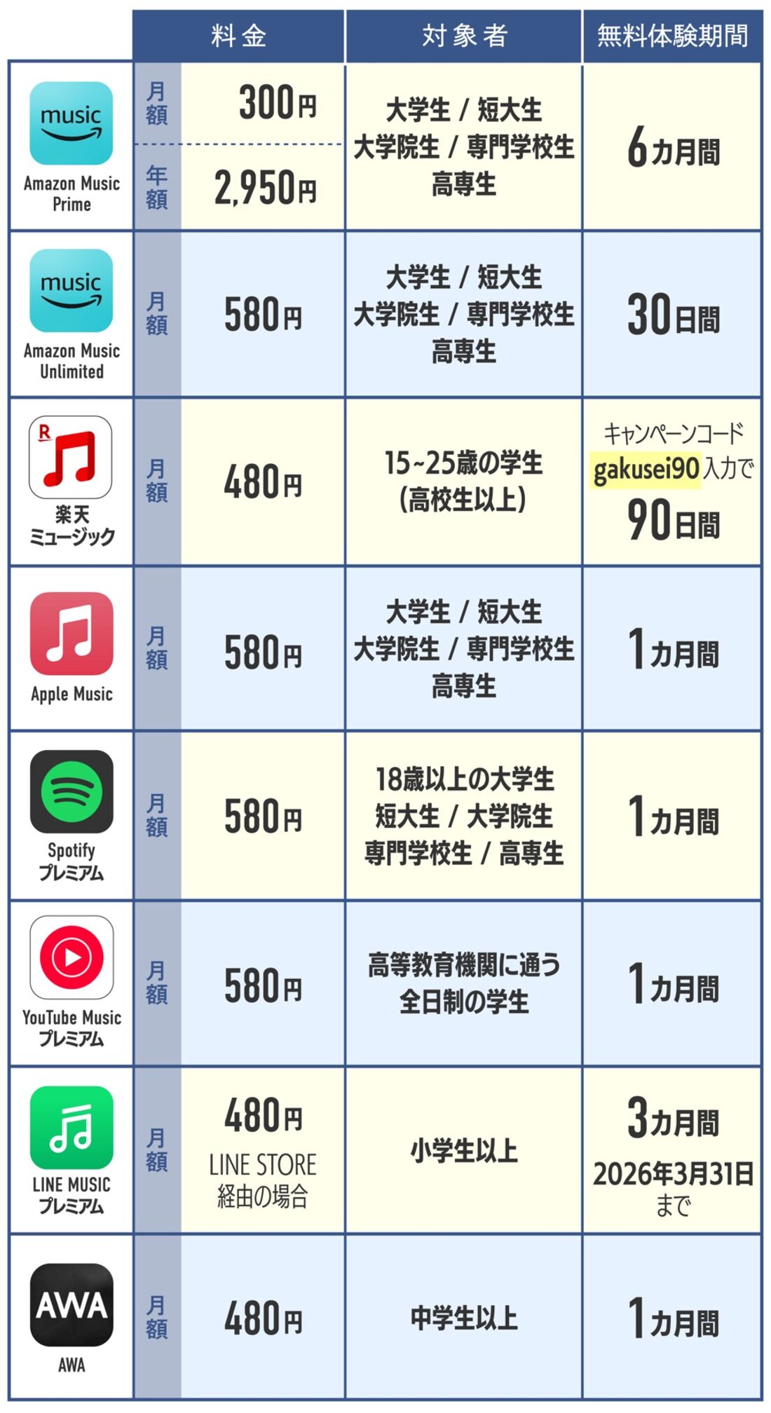 音楽サブスクの学割プラン比較