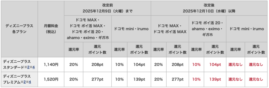 爆アゲ セレクション 還元率改定(ディズニープラス限定)