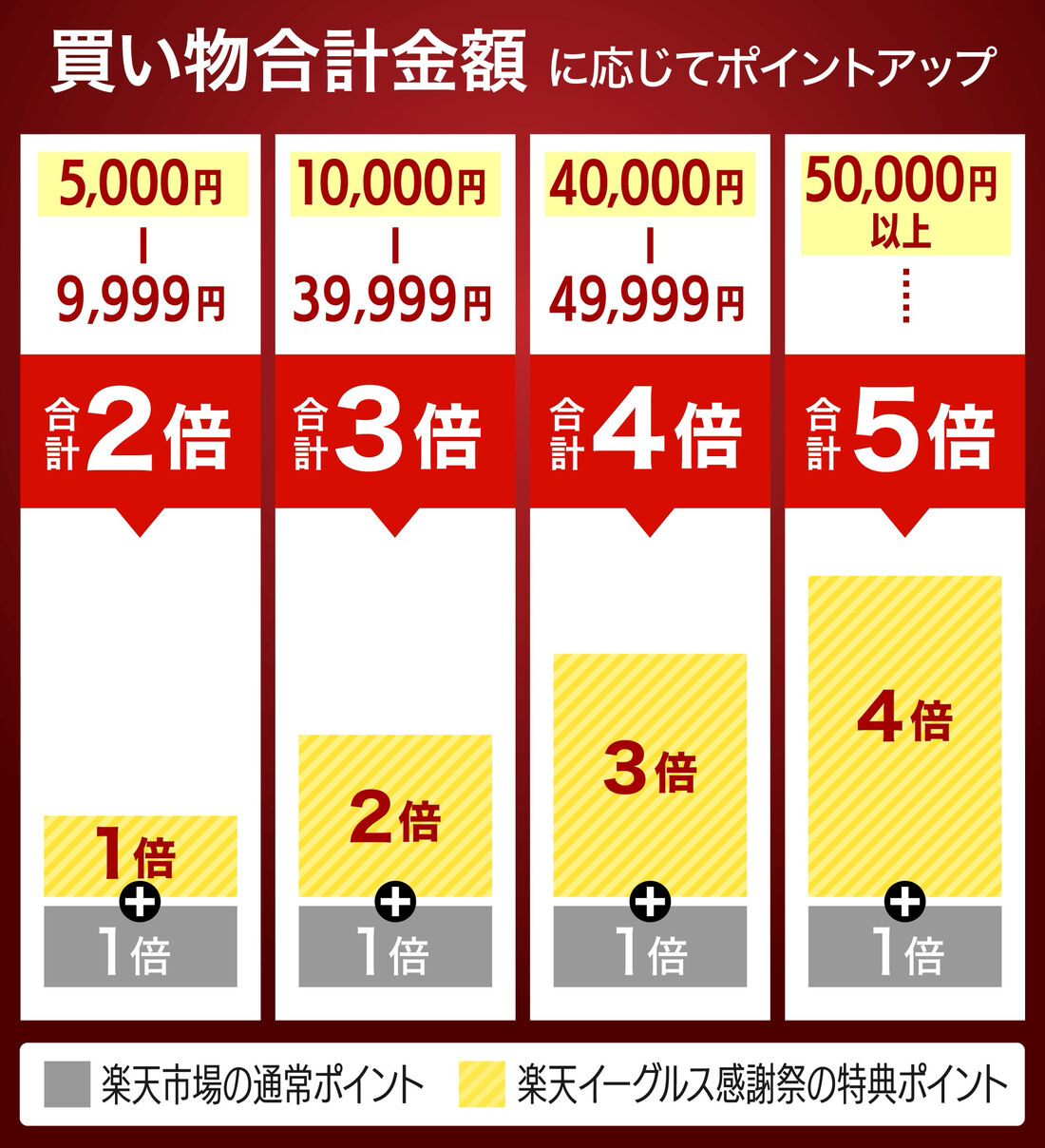 楽天イーグルス感謝祭ポイントアップ図