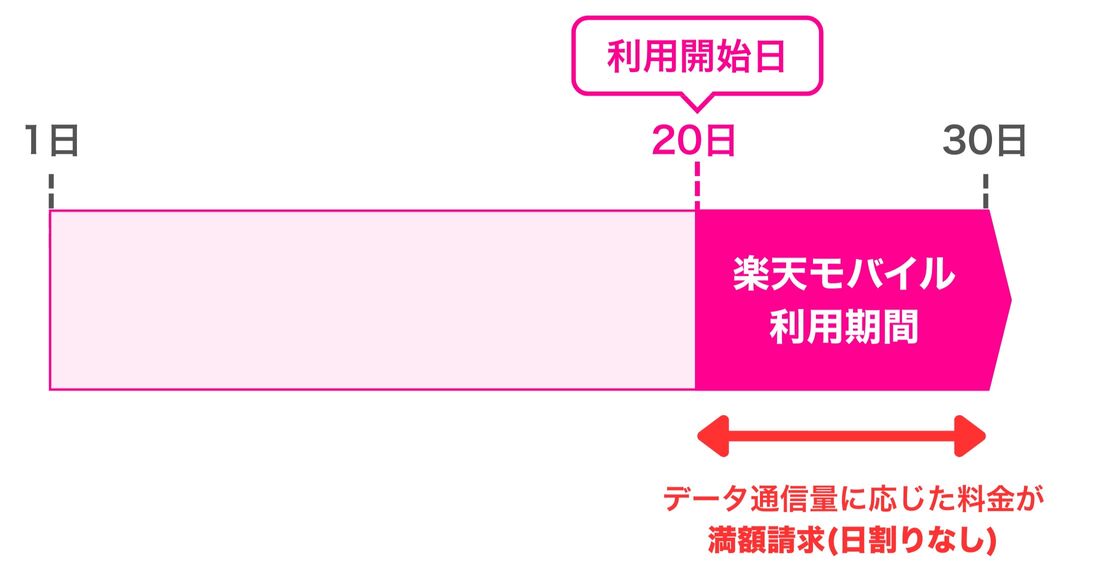 楽天モバイル 初月料金