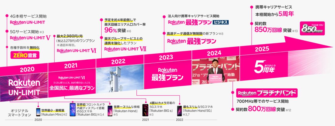 楽天モバイル