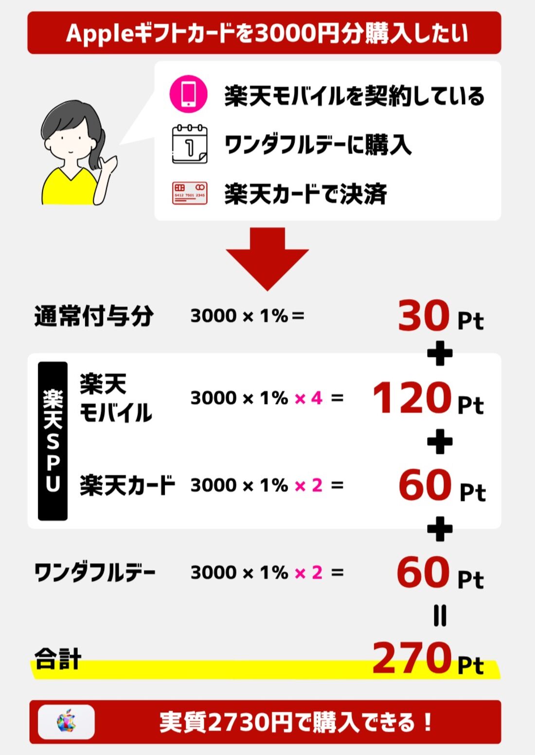 楽天ポイントがつくキャンペーンの仕組み