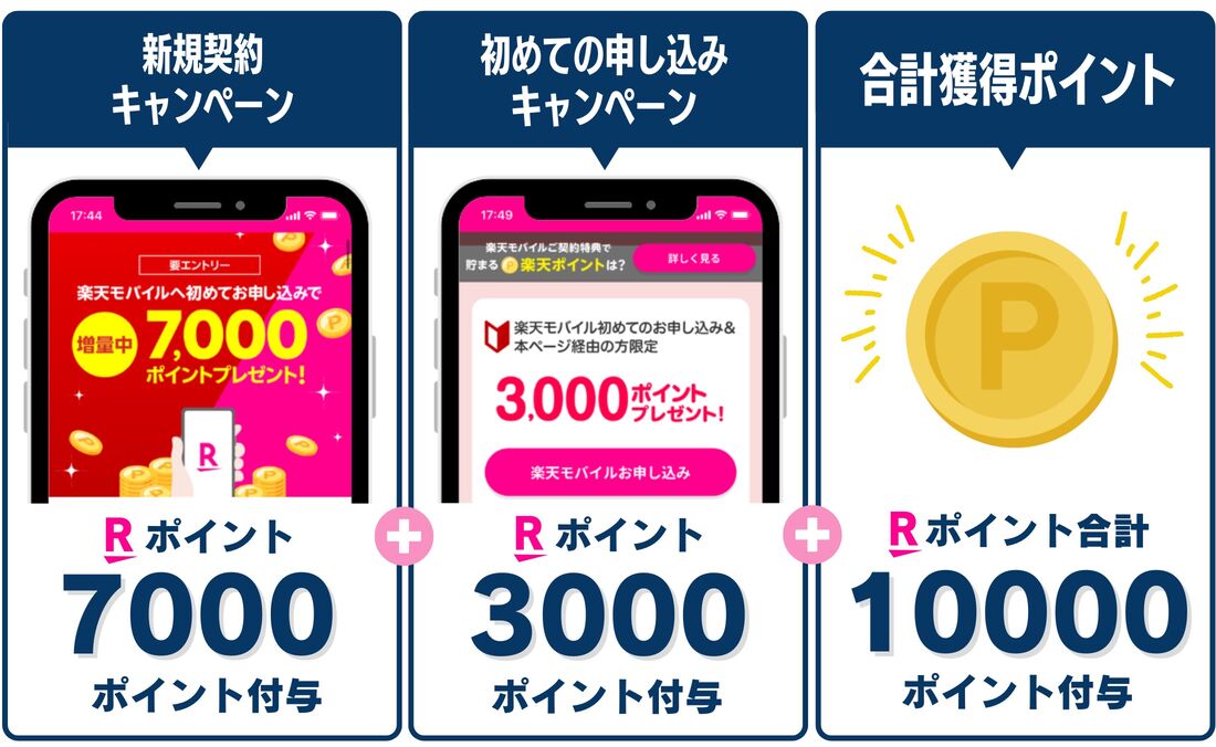 楽天モバイルキャンペー併用