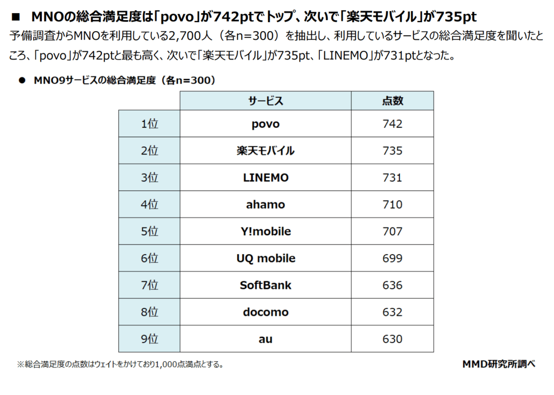 MNO9サービスの総合満足度（2025年9月 MMD研究所調べ）